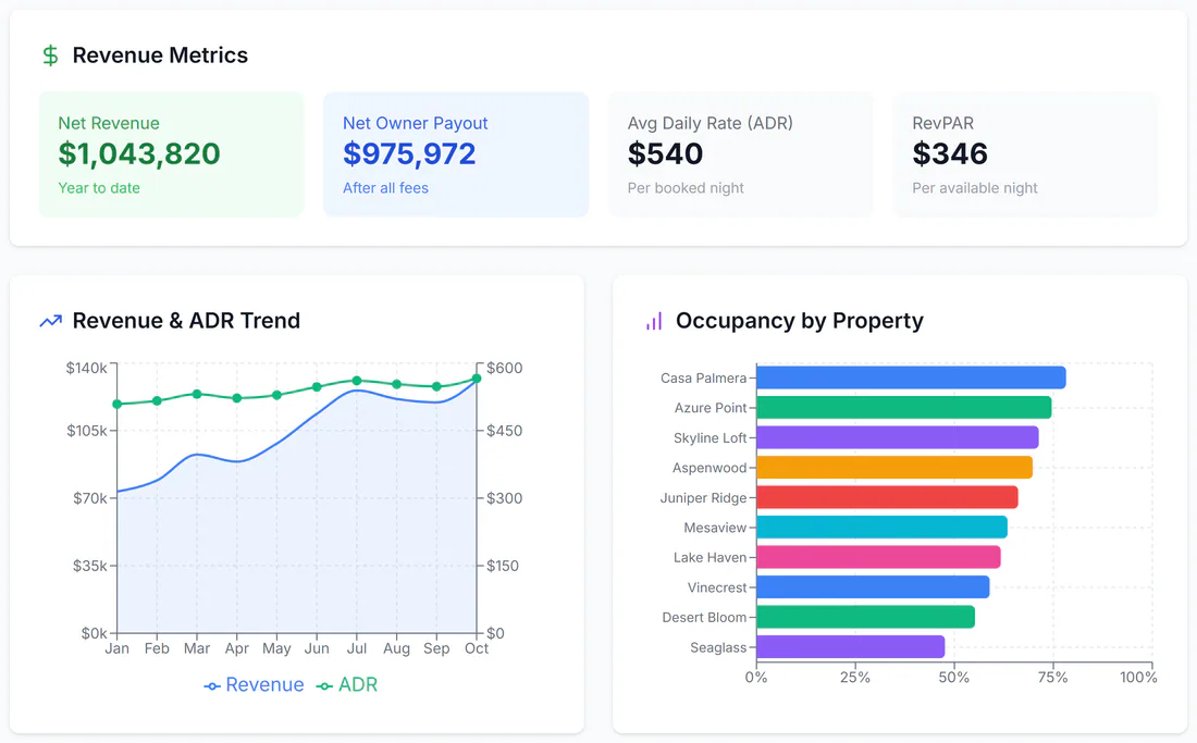 Analytics: revenue metrics, the revenue and ADR trend, and occupancy by property